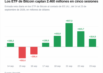 Los ETF de Bitcoin captan 2.650 millones en cinco días