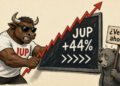 JUP gana un 44% en 30 días y presiona su máximo trimestral