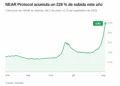 NEAR se dispara un 228% en 2026 y roza los 5 dólares
