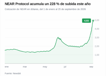 NEAR se dispara un 228% en 2026 y roza los 5 dólares