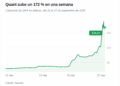 Quant (QNT) se dispara un 74% tras avances con bancos
