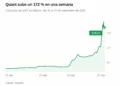 Quant (QNT) se dispara un 74% tras avances con bancos