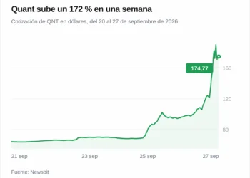 Quant (QNT) se dispara un 74% tras avances con bancos
