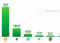 ETF de bitcoin captan 2.390 millones, mejor semana desde oct. de 2025