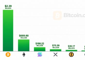 ETF de bitcoin captan 2.390 millones, mejor semana desde oct. de 2025