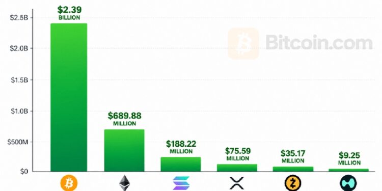 ETF de bitcoin captan 2.390 millones, mejor semana desde oct. de 2025