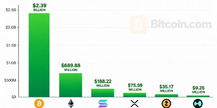 ETF de bitcoin captan 2.390 millones, mejor semana desde oct. de 2025 1 ETF de bitcoin captan 2.390 millones, mejor semana desde oct. de 2025