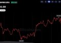 Bitcoin supera los 83.000 dólares, pero el petróleo limita las ganancias