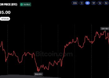 Bitcoin supera los 83.000 dólares, pero el petróleo limita las ganancias 4 Bitcoin supera los 83.000 dólares, pero el petróleo limita las ganancias