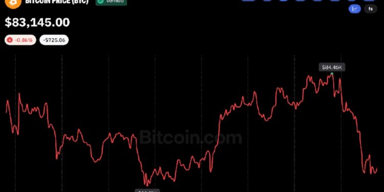 Bitcoin supera los 83.000 dólares, pero el petróleo limita las ganancias