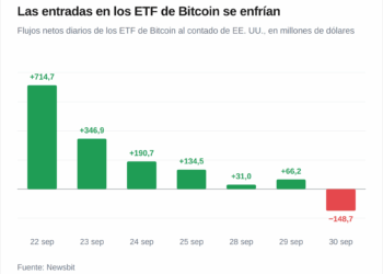 Los ETF de Bitcoin sufren salidas de 149 millones tras nueve sesiones 4 Los ETF de Bitcoin sufren salidas de 149 millones tras nueve sesiones