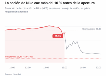 Nike se desploma un 10% tras presentar previsiones pesimistas 4 Nike se desploma un 10% tras presentar previsiones pesimistas