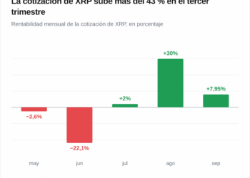 XRP encadena por primera vez tres meses al alza en el tercer trimestre