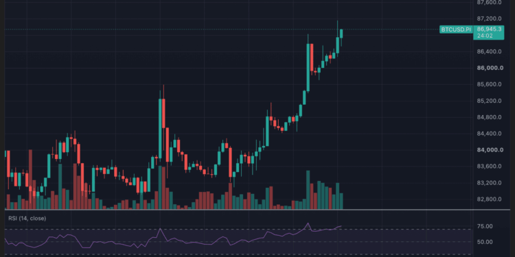 Bitcoin y Ethereum suben tras el débil dato de empleo de EE. UU.