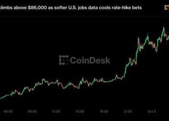 Bitcoin roza los 87.000 dólares, pero cae por debajo de 86.000