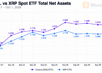 Los ETF de Solana superan a los de XRP con 1.910 millones de dólares