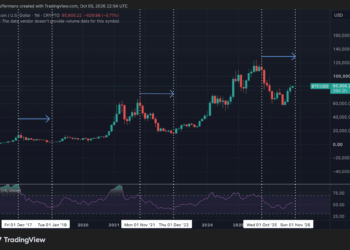 Bitcoin rompe su patrón histórico tras superar los 80.000 dólares