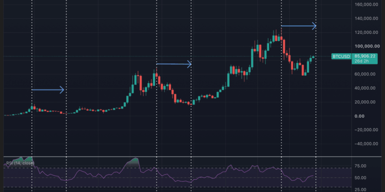 Bitcoin rompe su patrón histórico tras superar los 80.000 dólares