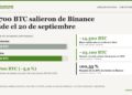 Binance registra salidas de 41.700 BTC en 16 días, según CryptoQuant