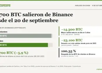 Binance registra salidas de 41.700 BTC en 16 días, según CryptoQuant