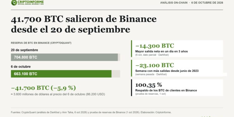 Binance registra salidas de 41.700 BTC en 16 días, según CryptoQuant