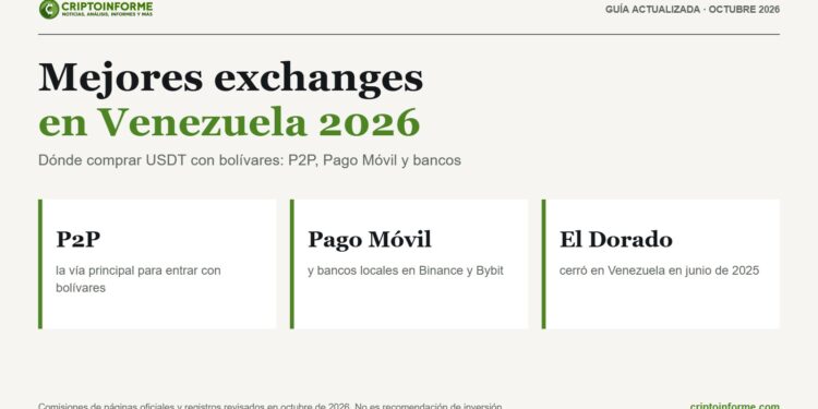 Binance lidera el P2P para comprar USDT con bolívares en Venezuela 1 Binance lidera el P2P para comprar USDT con bolívares en Venezuela