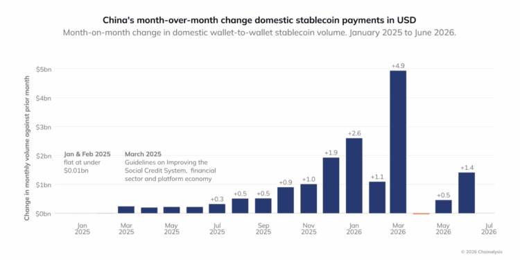 Los monederos chinos de stablecoins se multiplican por 43 1 Los monederos chinos de stablecoins se multiplican por 43