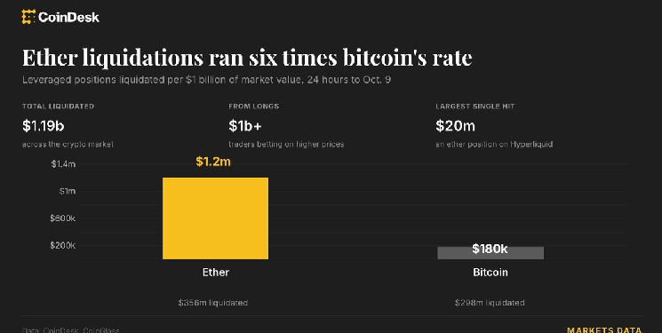 Ether registra seis veces más liquidaciones que Bitcoin