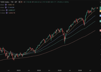 Un estratega prevé una caída del 36% del S&P 500 hasta 2027