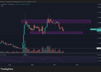 XRP pierde los 1,50 dólares, pero detectan una señal alcista