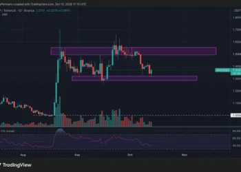 XRP pierde los 1,50 dólares, pero detectan una señal alcista