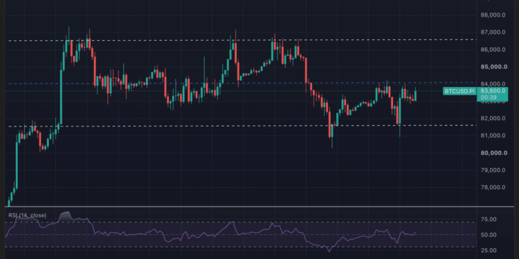 Bitcoin afronta una ruptura de rango entre 81.500 y 86.500 dólares