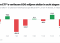 Los ETF de Bitcoin pierden 262 millones y los de XRP captan 740.000