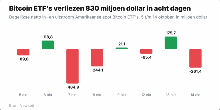 Los ETF de Bitcoin pierden 262 millones y los de XRP captan 740.000