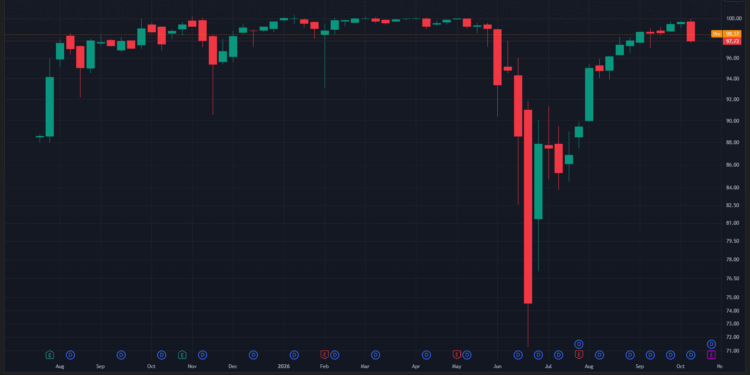 Strategy destina 193 millones a recomprar STRC y solo 22 a Bitcoin