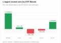 Bitcoin cae hasta 81.800 dólares pese a fuertes entradas en ETF 2 Bitcoin cae hasta 81.800 dólares pese a fuertes entradas en ETF