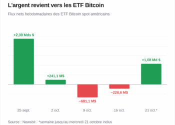 Bitcoin cae hasta 81.800 dólares pese a fuertes entradas en ETF 4 Bitcoin cae hasta 81.800 dólares pese a fuertes entradas en ETF