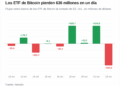 Los ETF de Bitcoin pierden más de 600 millones, máximo en 4 meses