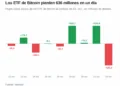 Los ETF de Bitcoin pierden más de 600 millones, máximo en 4 meses