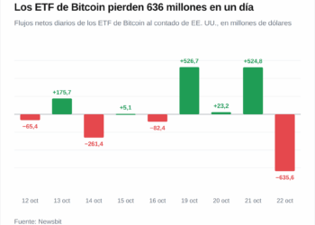 Los ETF de Bitcoin pierden más de 600 millones, máximo en 4 meses