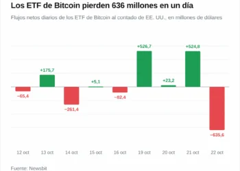 Los ETF de Bitcoin pierden más de 600 millones, máximo en 4 meses