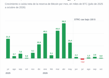 Strategy pausa las compras de Bitcoin y recompra 205 millones en STRC