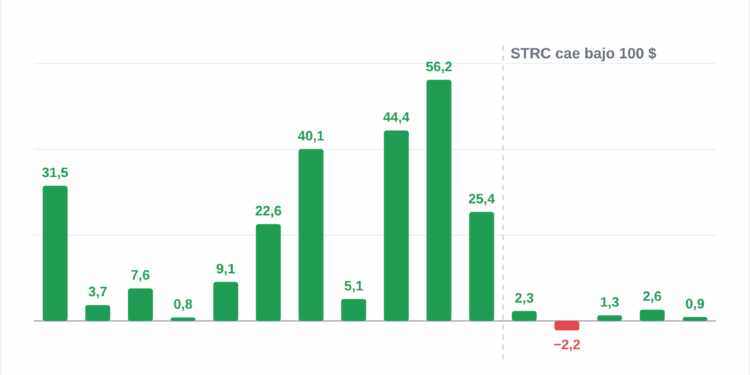 Strategy pausa las compras de Bitcoin y recompra 205 millones en STRC 1 Strategy pausa las compras de Bitcoin y recompra 205 millones en STRC