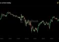Bitcoin cae bajo 80.000 dólares mientras Anthropic prepara su OPV