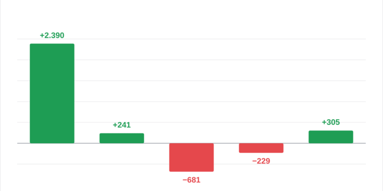 Los ETF de Bitcoin captan 110,3 millones pese a ventas masivas en EE UU 1 Los ETF de Bitcoin captan 110,3 millones pese a ventas masivas en EE UU