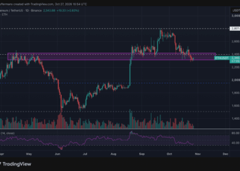 Ethereum pone a prueba los 2.400 dólares ante una posible trampa bajista