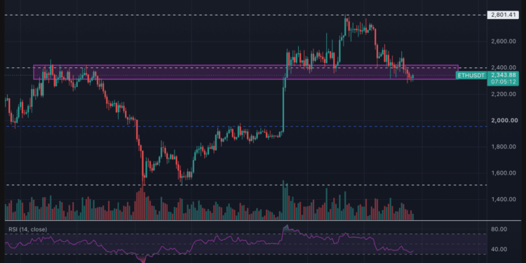 Ethereum pone a prueba los 2.400 dólares ante una posible trampa bajista